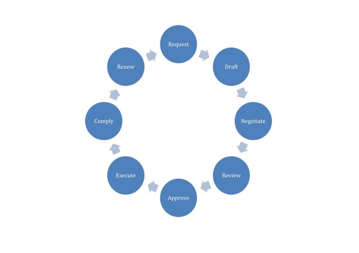 Representation of common components in contract lifecycle management
